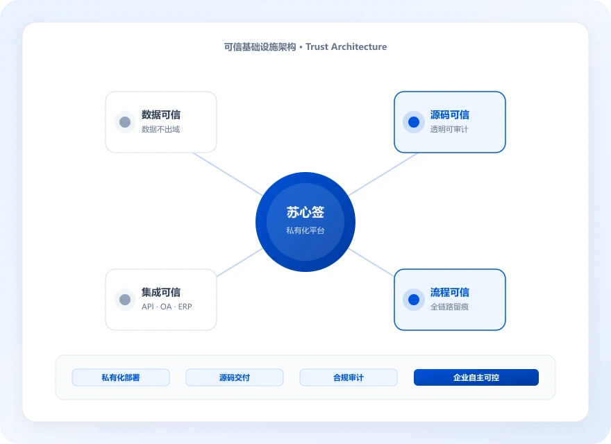 苏心签四大可信支柱架构：数据、源码、流程与集成